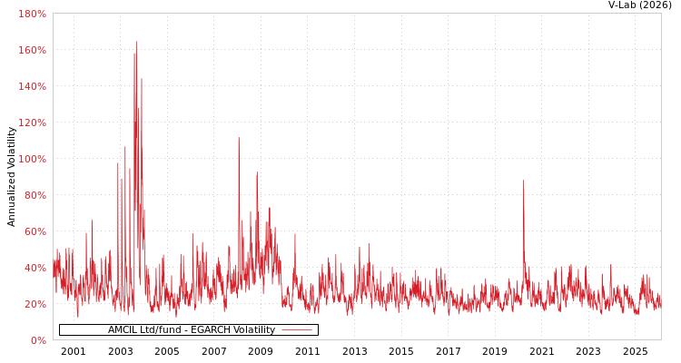graph of AMCIL Ltd/fund EGARCH