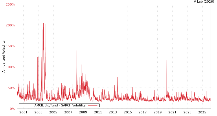 graph of AMCIL Ltd/fund GARCH