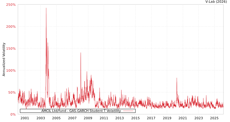 graph of AMCIL Ltd/fund GAS-GARCH-T