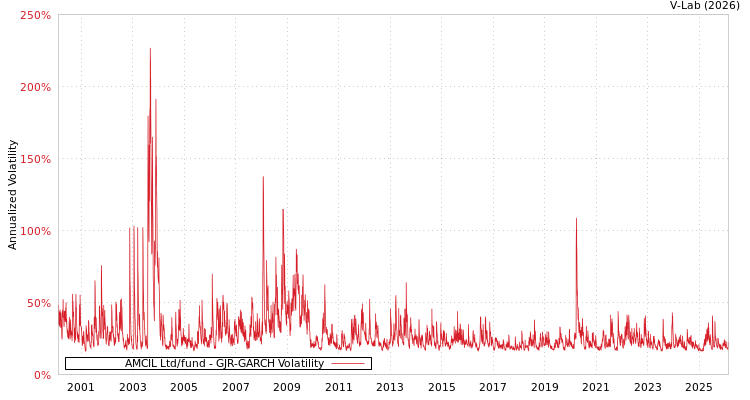 graph of AMCIL Ltd/fund GJR-GARCH