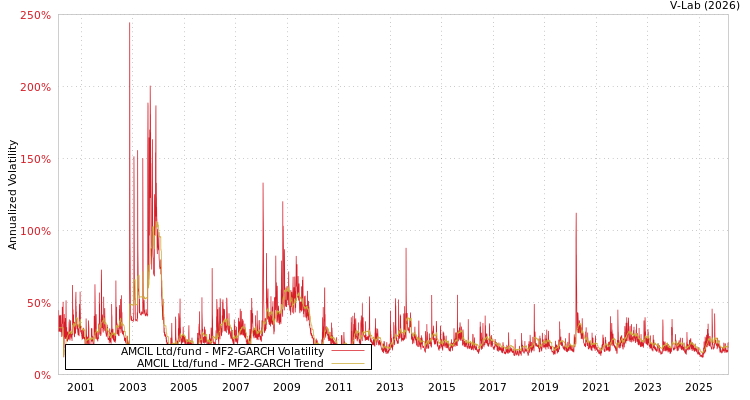 graph of AMCIL Ltd/fund MF2-GARCH
