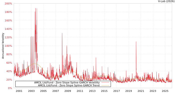graph of AMCIL Ltd/fund S0GARCH