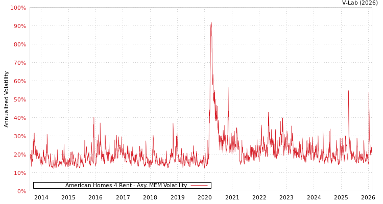 graph of American Homes 4 Rent AMEM
