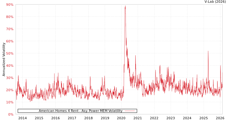 graph of American Homes 4 Rent APMEM