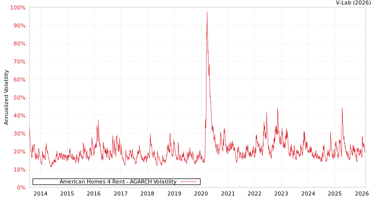 graph of American Homes 4 Rent AGARCH