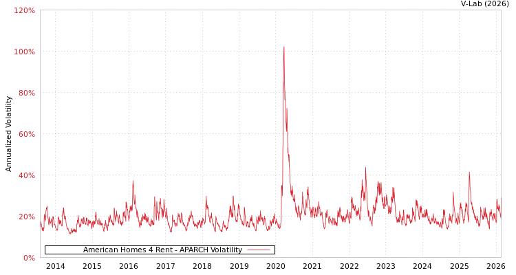 graph of American Homes 4 Rent APARCH