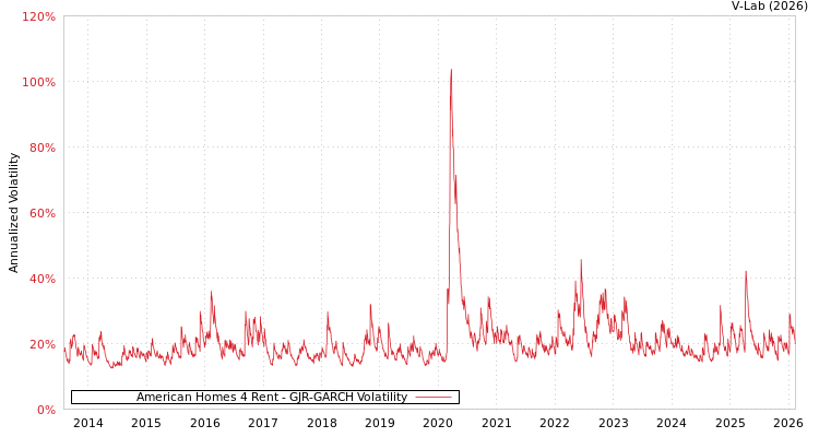 graph of American Homes 4 Rent GJR-GARCH