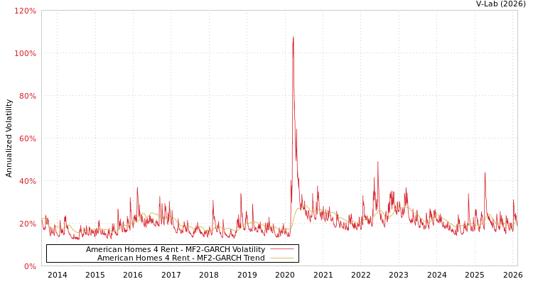 graph of American Homes 4 Rent MF2-GARCH
