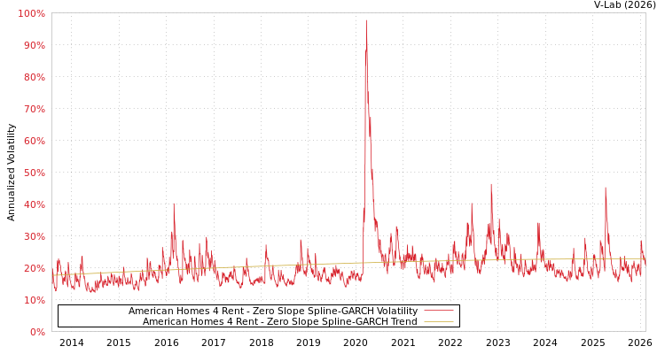 graph of American Homes 4 Rent S0GARCH