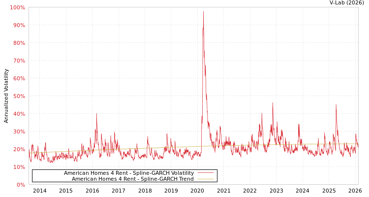 graph of American Homes 4 Rent SGARCH