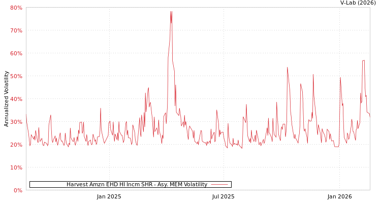 graph of Harvest Amzn EHD HI Incm SHR AMEM