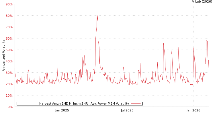 graph of Harvest Amzn EHD HI Incm SHR APMEM