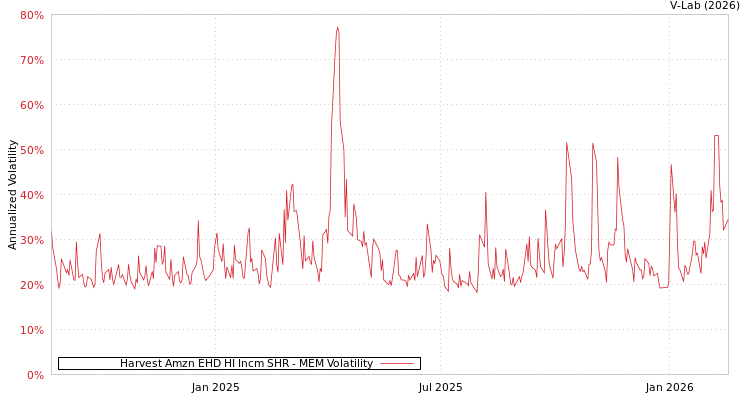 graph of Harvest Amzn EHD HI Incm SHR MEM