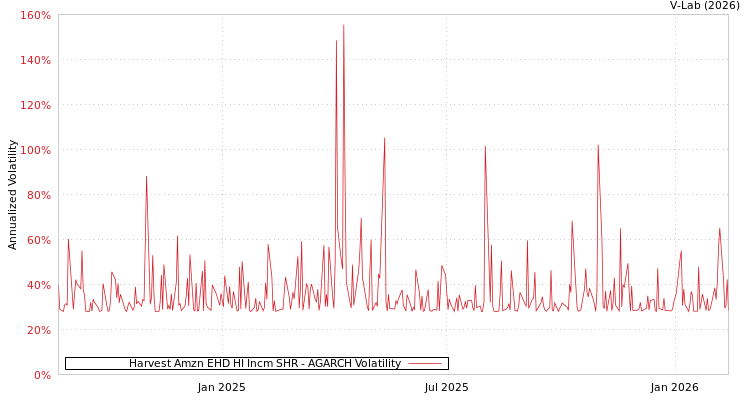 graph of Harvest Amzn EHD HI Incm SHR AGARCH