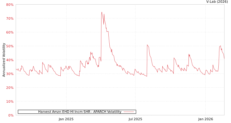 graph of Harvest Amzn EHD HI Incm SHR APARCH