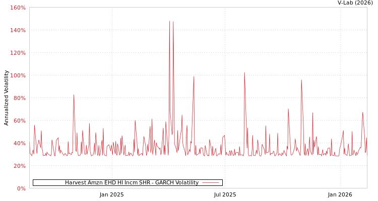 graph of Harvest Amzn EHD HI Incm SHR GARCH