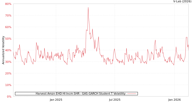 graph of Harvest Amzn EHD HI Incm SHR GAS-GARCH-T