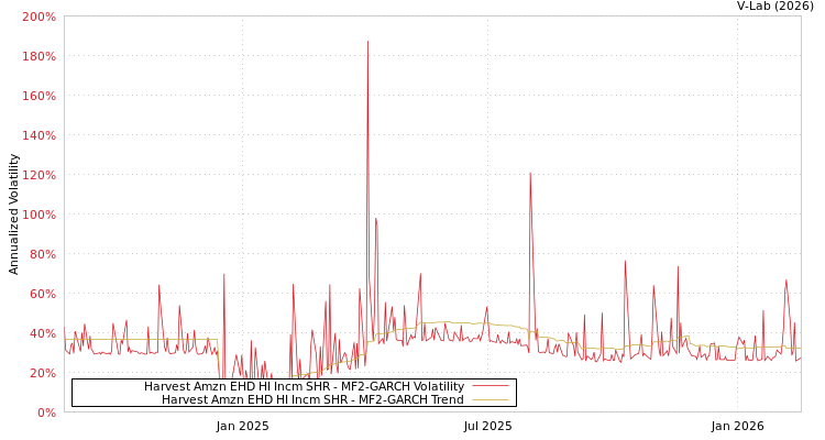 graph of Harvest Amzn EHD HI Incm SHR MF2-GARCH
