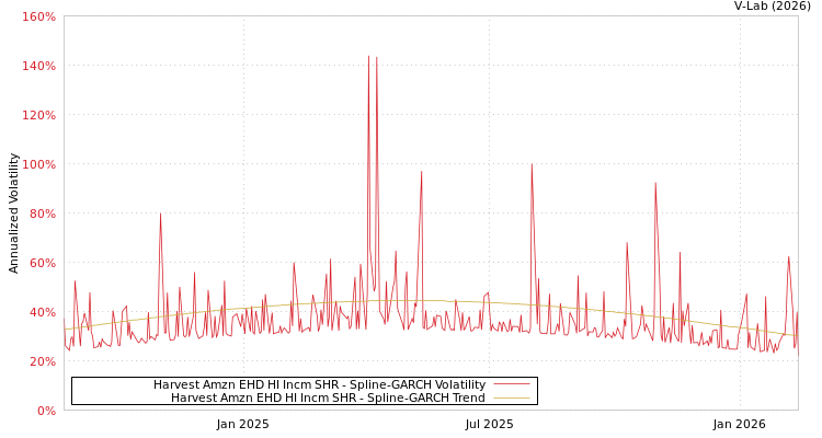 graph of Harvest Amzn EHD HI Incm SHR SGARCH
