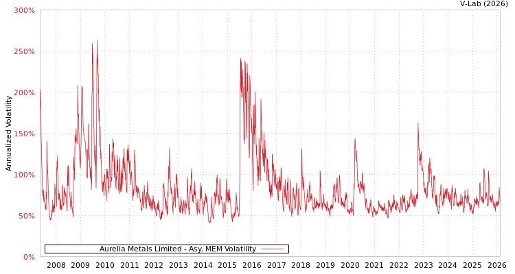 graph of Aurelia Metals Limited AMEM