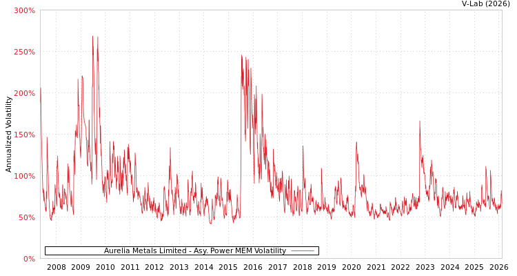 graph of Aurelia Metals Limited APMEM