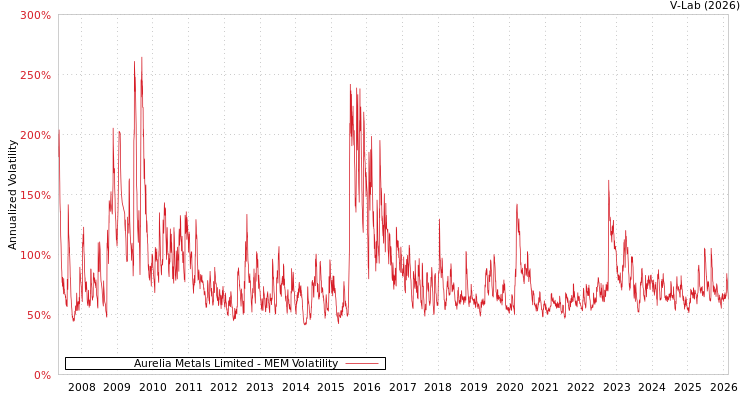 graph of Aurelia Metals Limited MEM