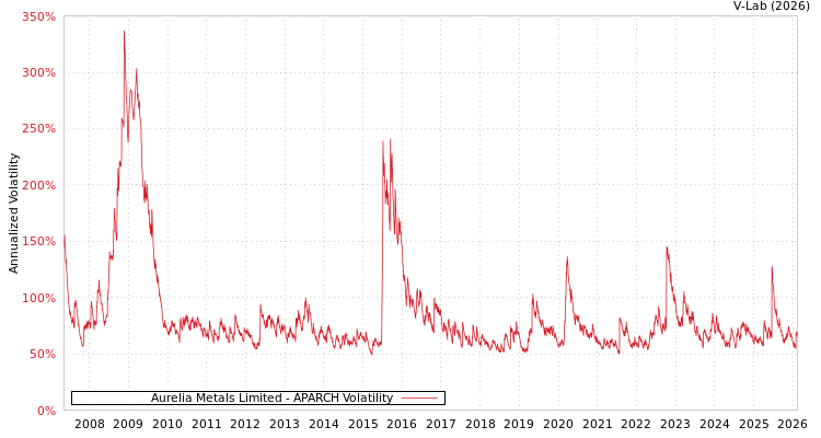 graph of Aurelia Metals Limited APARCH