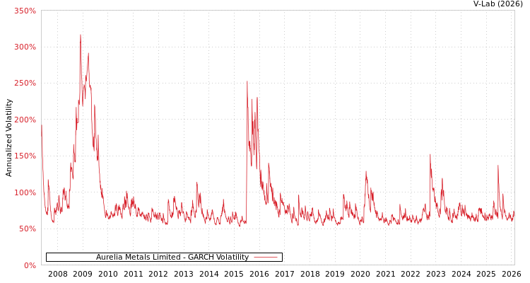 graph of Aurelia Metals Limited GARCH