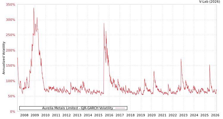 graph of Aurelia Metals Limited GJR-GARCH