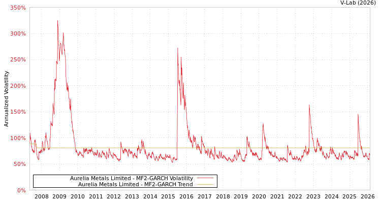 graph of Aurelia Metals Limited MF2-GARCH