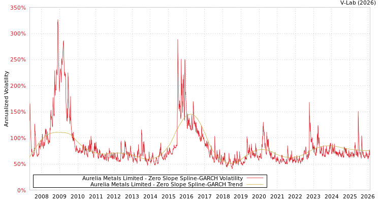 graph of Aurelia Metals Limited S0GARCH