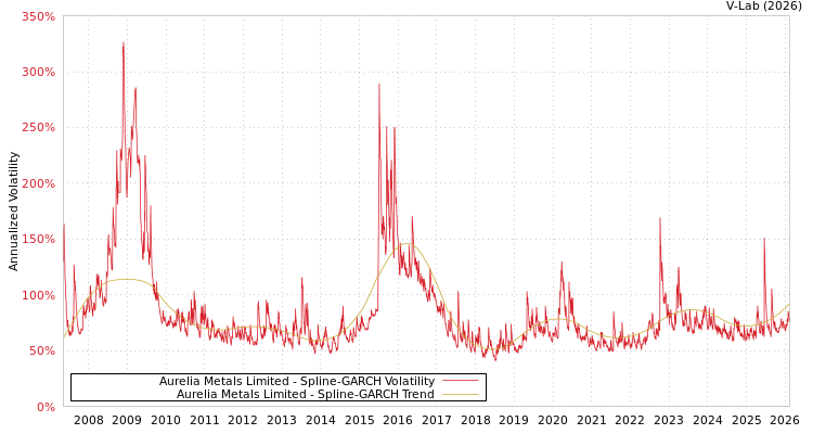 graph of Aurelia Metals Limited SGARCH