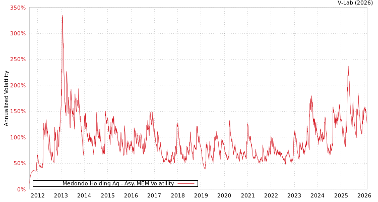 graph of Medondo Holding Ag AMEM