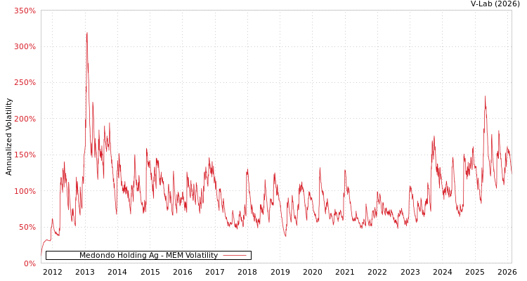 graph of Medondo Holding Ag MEM