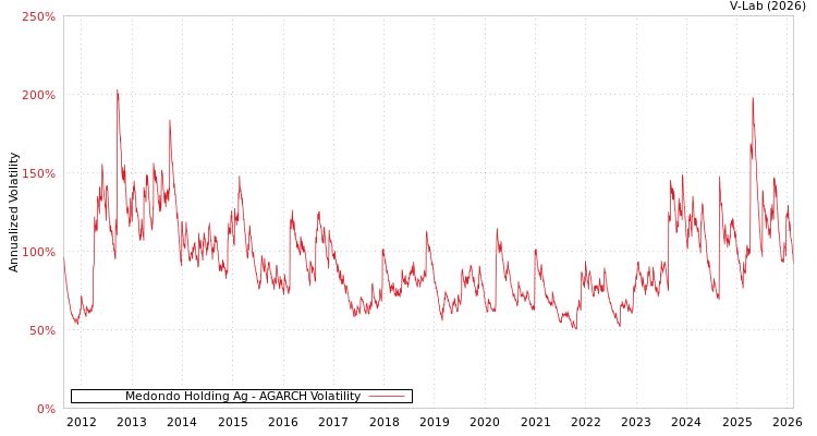 graph of Medondo Holding Ag AGARCH