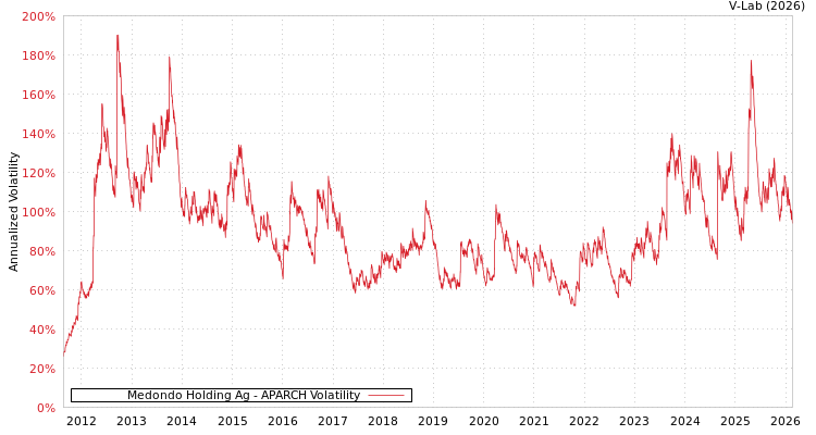 graph of Medondo Holding Ag APARCH