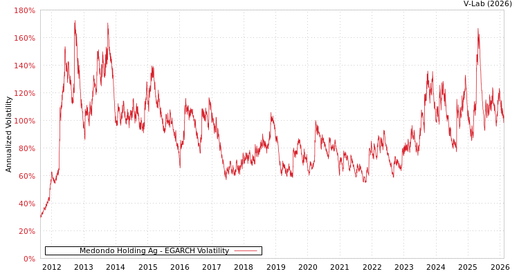 graph of Medondo Holding Ag EGARCH