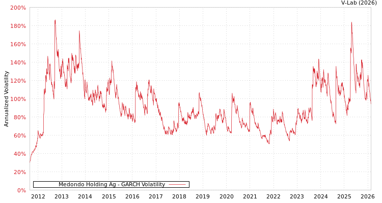 graph of Medondo Holding Ag GARCH