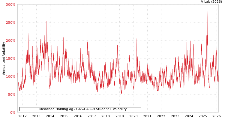 graph of Medondo Holding Ag GAS-GARCH-T