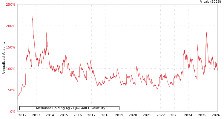 graph of Medondo Holding Ag GJR-GARCH