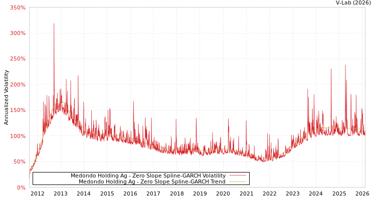 graph of Medondo Holding Ag S0GARCH
