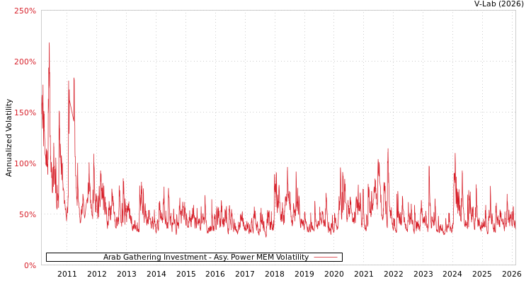 graph of Arab Gathering Investment APMEM
