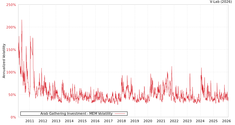 graph of Arab Gathering Investment MEM