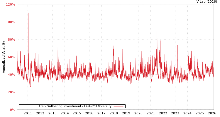 graph of Arab Gathering Investment EGARCH