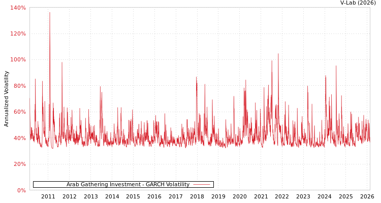graph of Arab Gathering Investment GARCH