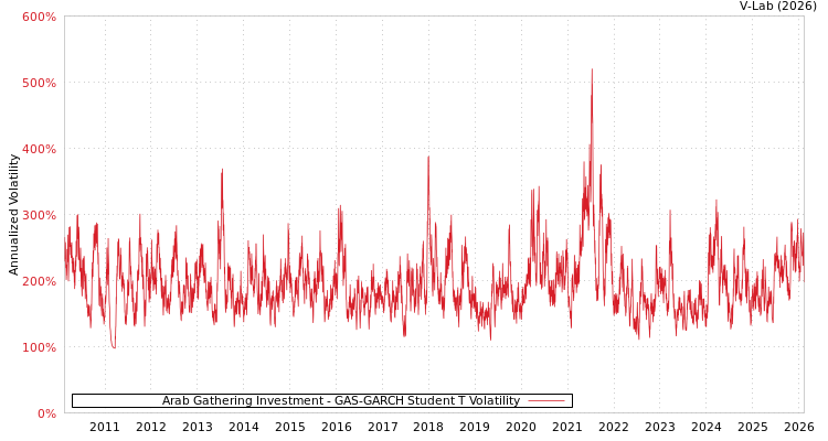 graph of Arab Gathering Investment GAS-GARCH-T