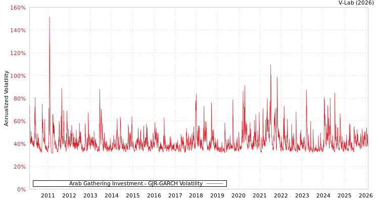 graph of Arab Gathering Investment GJR-GARCH