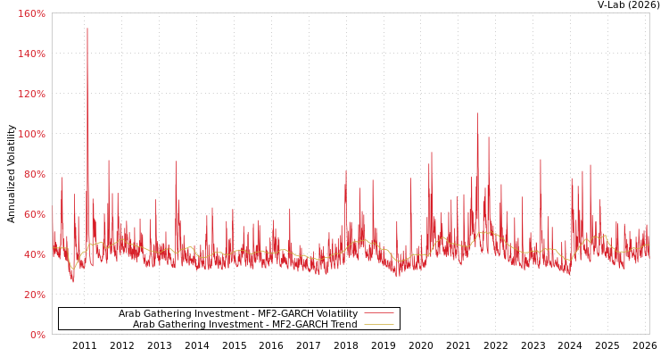 graph of Arab Gathering Investment MF2-GARCH