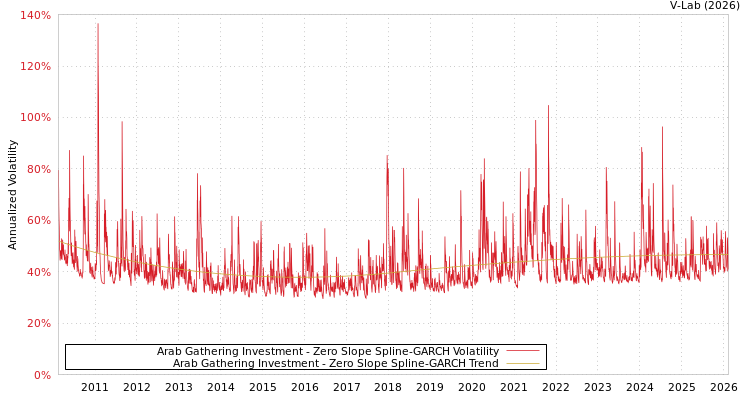 graph of Arab Gathering Investment S0GARCH