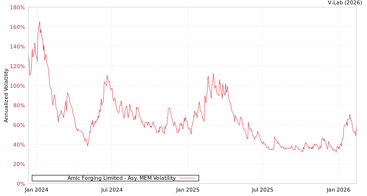 graph of Amic Forging Limited AMEM